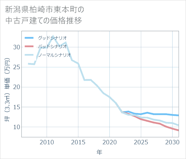 新潟県柏崎市東本町の中古戸建て価格推移