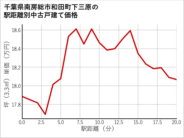 千葉県南房総市和田町下三原の徒歩距離別の中古戸建て坪単価