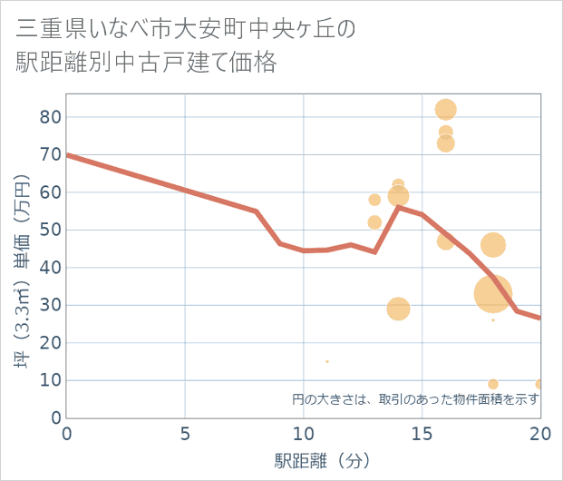 三重県いなべ市大安町中央ケ丘の徒歩距離別の中古戸建て坪単価