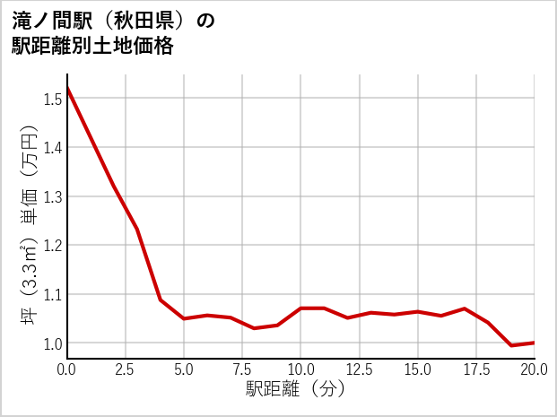 滝ノ間駅（秋田県）の徒歩距離別の土地坪単価