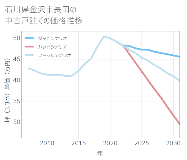 石川県金沢市長田の中古戸建て価格推移