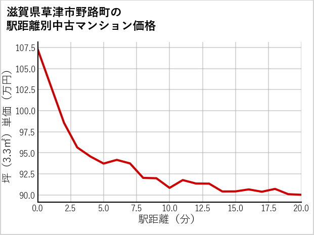 滋賀県草津市野路町の徒歩距離別の中古マンション坪単価