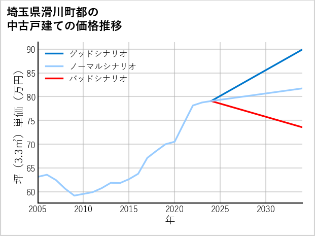 埼玉県滑川町都の中古戸建て価格推移