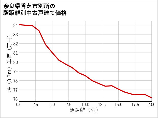 奈良県香芝市別所の徒歩距離別の中古戸建て坪単価
