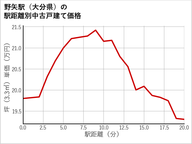 野矢駅（大分県）の徒歩距離別の中古戸建て坪単価
