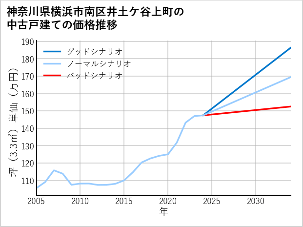 神奈川県横浜市南区井土ケ谷上町の中古戸建て価格推移
