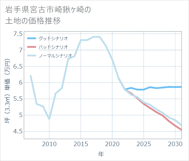 岩手県宮古市崎鍬ケ崎の土地価格推移