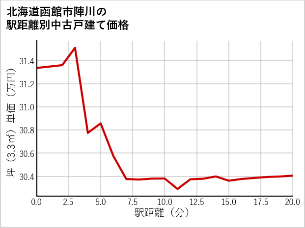 北海道函館市陣川の徒歩距離別の中古戸建て坪単価