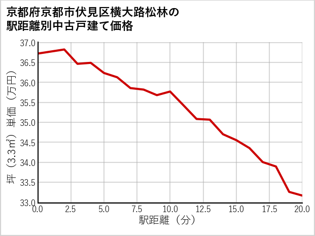 京都府京都市伏見区横大路松林の徒歩距離別の中古戸建て坪単価