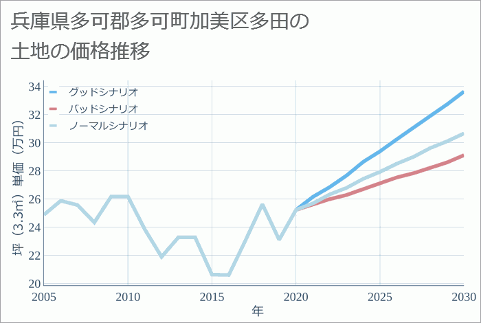 兵庫県多可郡多可町加美区多田の土地価格推移