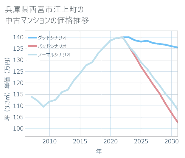 兵庫県西宮市江上町の中古マンション価格推移
