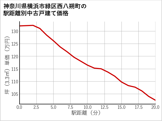 神奈川県横浜市緑区西八朔町の徒歩距離別の中古戸建て坪単価