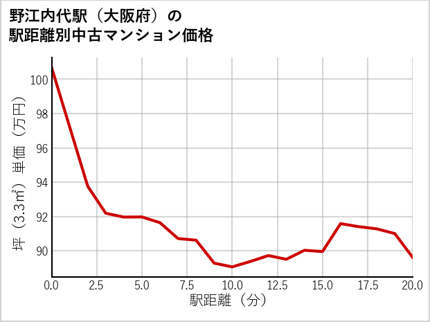 野江内代駅（大阪府）の徒歩距離別の中古マンション坪単価