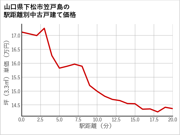 山口県下松市笠戸島の徒歩距離別の中古戸建て坪単価
