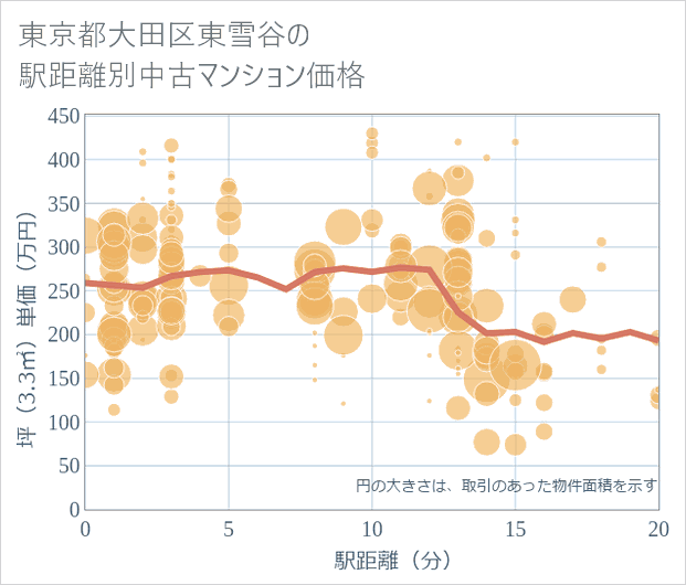 東京都大田区東雪谷の徒歩距離別の中古マンション坪単価