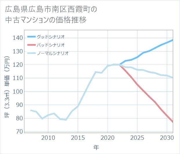 広島県広島市南区西霞町の中古マンション価格推移