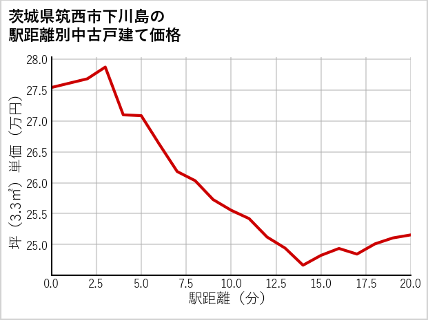 茨城県筑西市下川島の徒歩距離別の中古戸建て坪単価