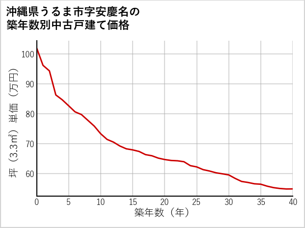 沖縄県うるま市安慶名の築年数別の中古戸建て坪単価
