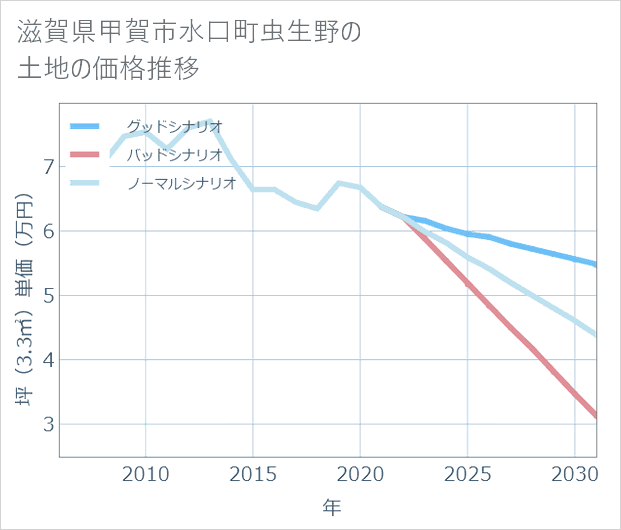 滋賀県甲賀市水口町虫生野の土地価格推移