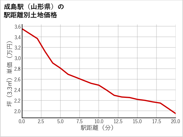 成島駅（山形県）の徒歩距離別の土地坪単価