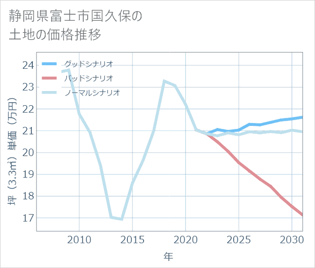 静岡県富士市国久保の土地価格推移