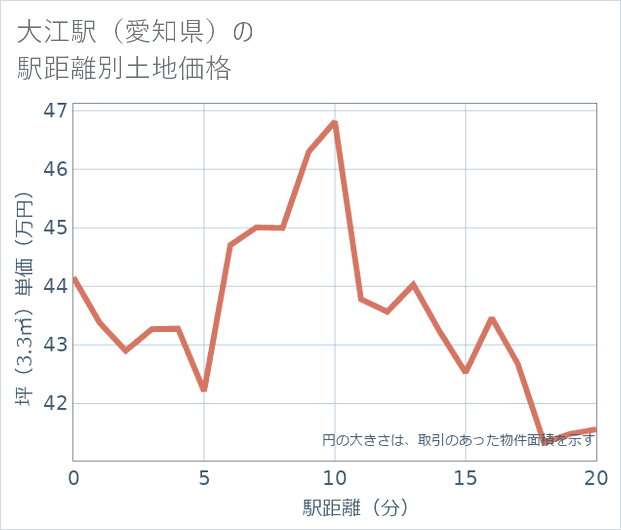 大江駅(愛知県)の徒歩距離別の土地坪単価
