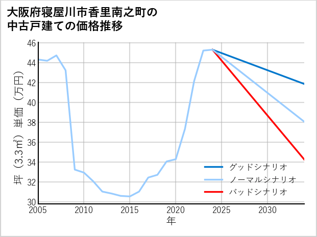 大阪府寝屋川市香里南之町の中古戸建て価格推移