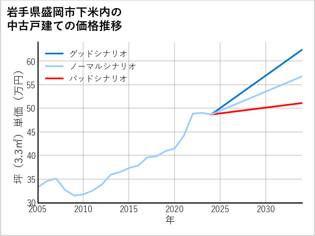 岩手県盛岡市下米内の中古戸建て価格推移