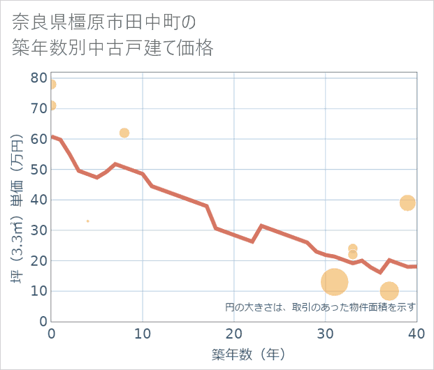 奈良県橿原市田中町の築年数別の中古戸建て坪単価