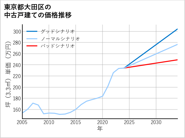 東京都大田区の中古戸建て価格推移
