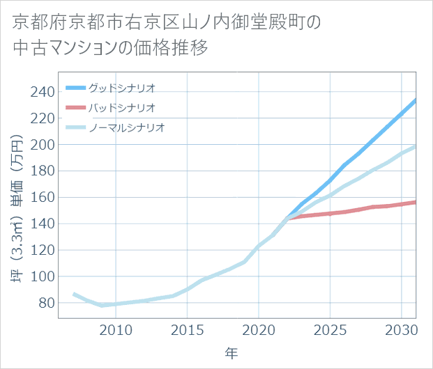 京都府京都市右京区山ノ内御堂殿町の中古マンション価格推移