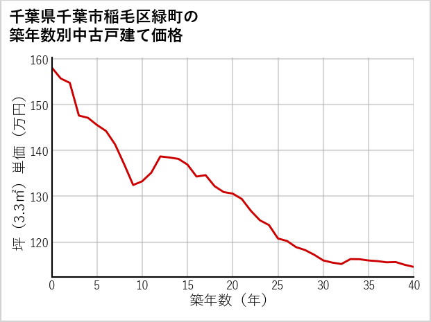 千葉県千葉市稲毛区緑町の築年数別の中古戸建て坪単価