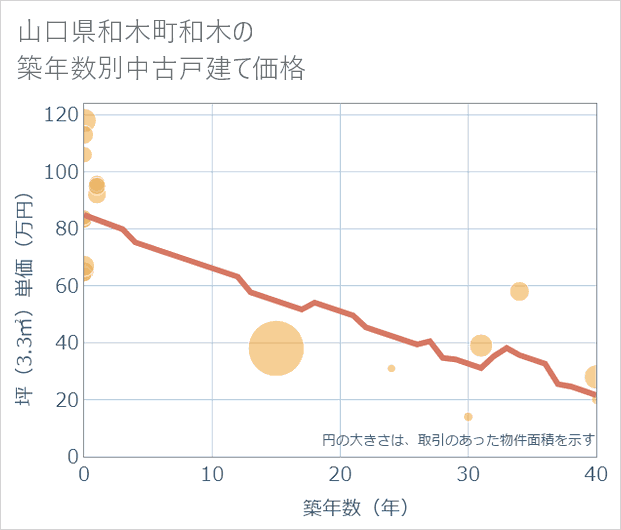 山口県和木町和木の築年数別の中古戸建て坪単価