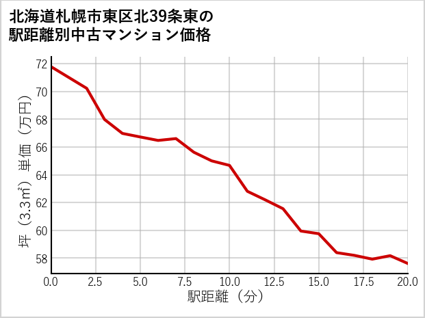 北海道札幌市東区北39条東の徒歩距離別の中古マンション坪単価