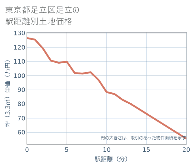 東京都足立区足立の徒歩距離別の土地坪単価