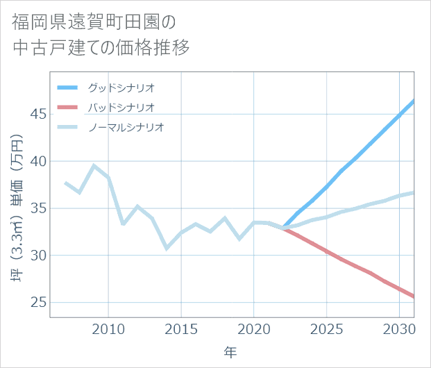 福岡県遠賀町田園の中古戸建て価格推移