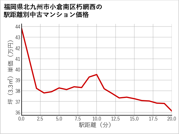福岡県北九州市小倉南区朽網西の徒歩距離別の中古マンション坪単価