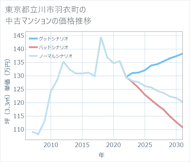 東京都立川市羽衣町の中古マンション価格推移