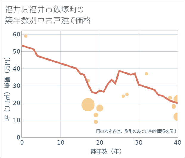 福井県福井市飯塚町の築年数別の中古戸建て坪単価