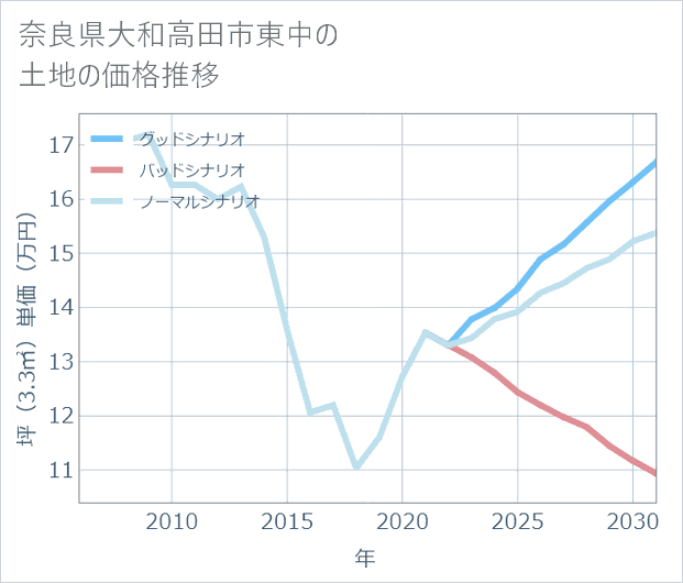 奈良県大和高田市東中の土地価格推移