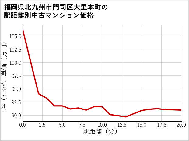福岡県北九州市門司区大里本町の徒歩距離別の中古マンション坪単価
