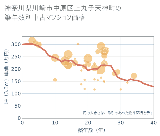 神奈川県川崎市中原区上丸子天神町の築年数別の中古マンション坪単価