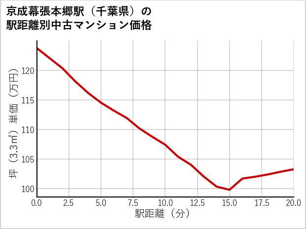 京成幕張本郷駅（千葉県）の徒歩距離別の中古マンション坪単価