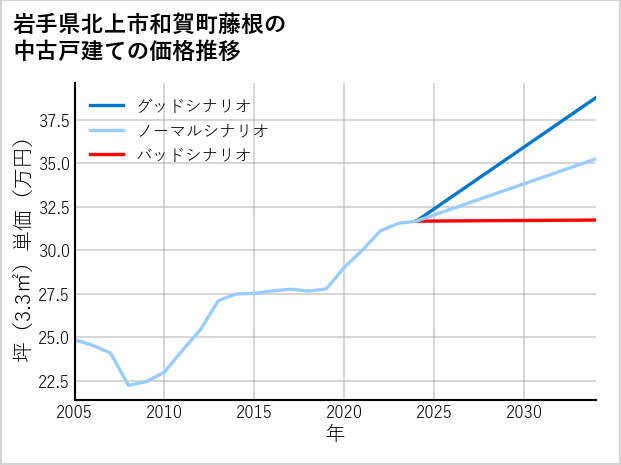 岩手県北上市和賀町藤根の中古戸建て価格推移