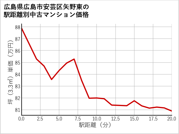 広島県広島市安芸区矢野東の徒歩距離別の中古マンション坪単価