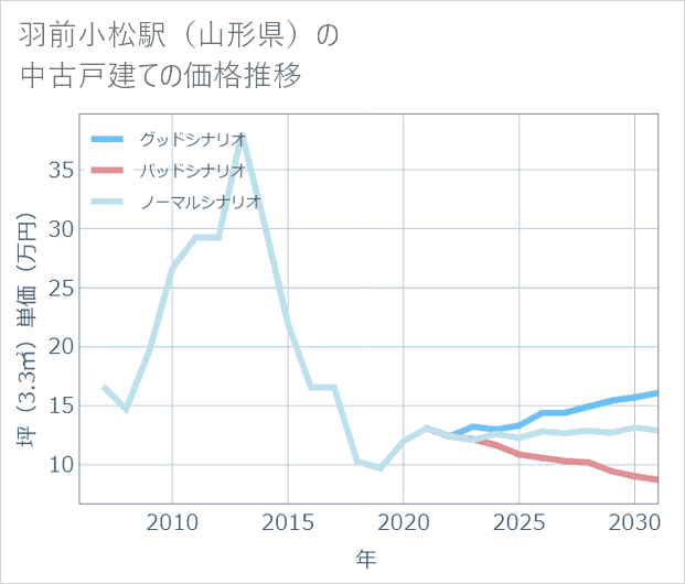 羽前小松駅(山形県)の中古戸建て価格推移