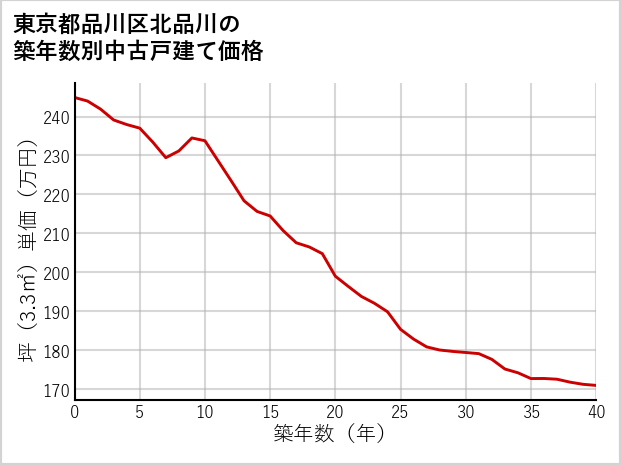東京都品川区北品川の築年数別の中古戸建て坪単価