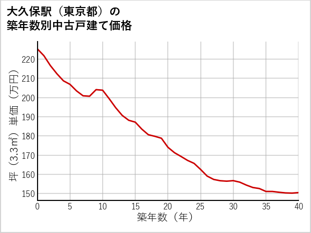 大久保駅（東京都）の築年数別の中古戸建て坪単価