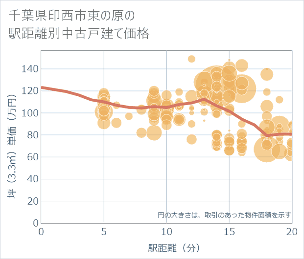 千葉県印西市東の原の徒歩距離別の中古戸建て坪単価