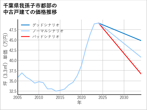 千葉県我孫子市都部の中古戸建て価格推移